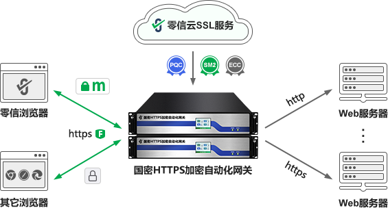 后量子密码HTTPS加密