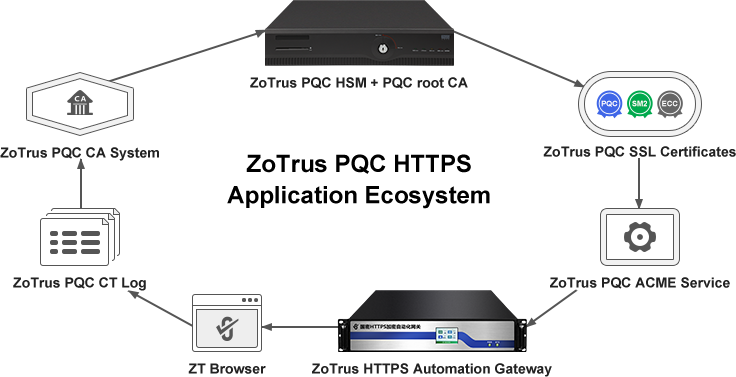 PQC HTTPS encryption application ecosystem