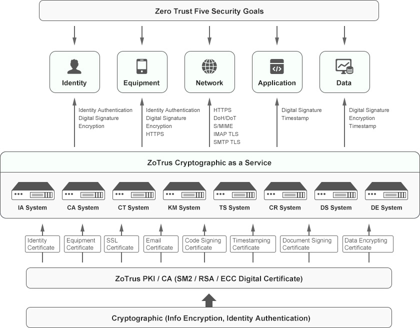 Zero Trust Five Security Goals