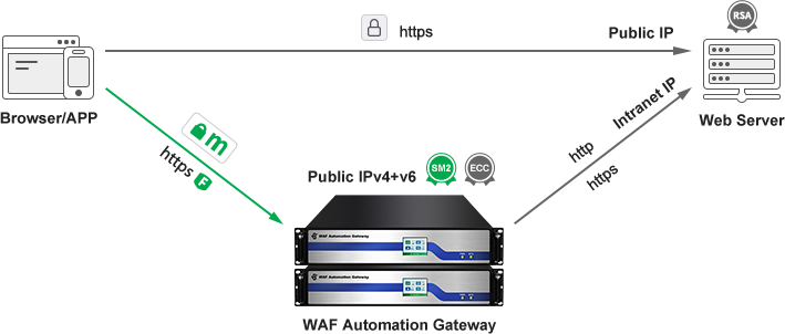 Gateway routing mode deployment