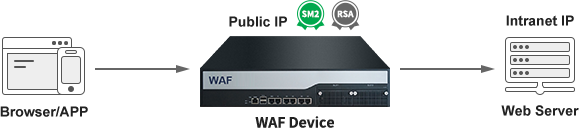 Gateway routing mode deployment