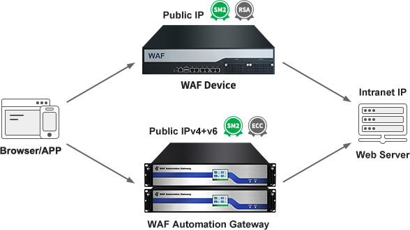 Gateway routing mode deployment