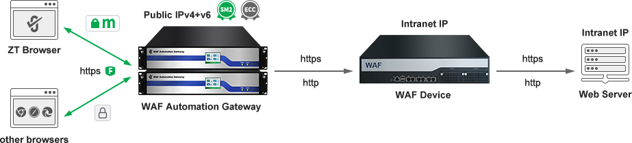 Gateway routing mode deployment
