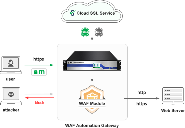 ZoTrus WAF Automation Gateway