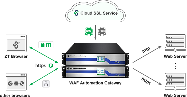 ZoTrus WAF Automation Gateway