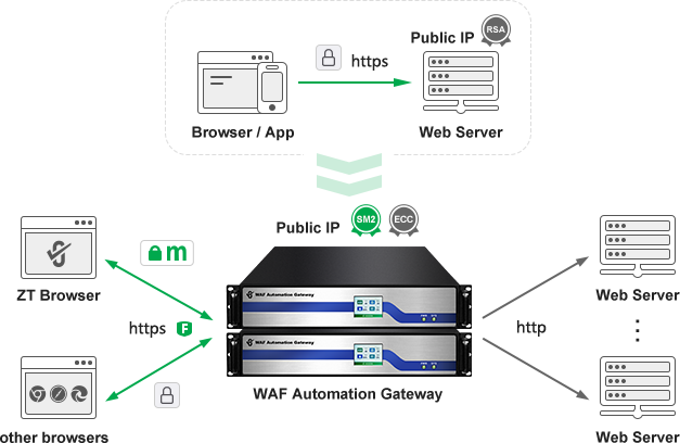 ZoTrus WAF Automation Gateway