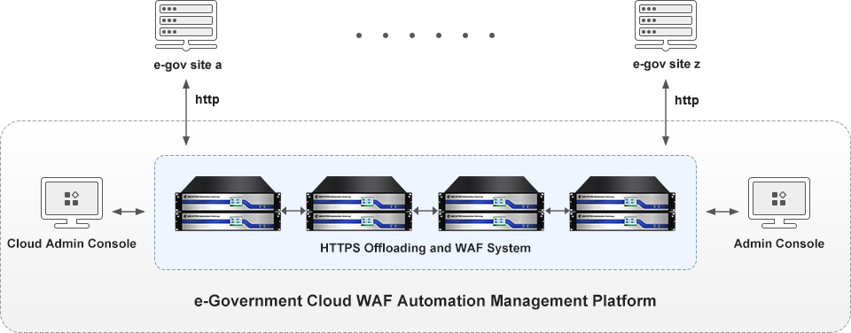 ZoTrus WAF Automation Gateway