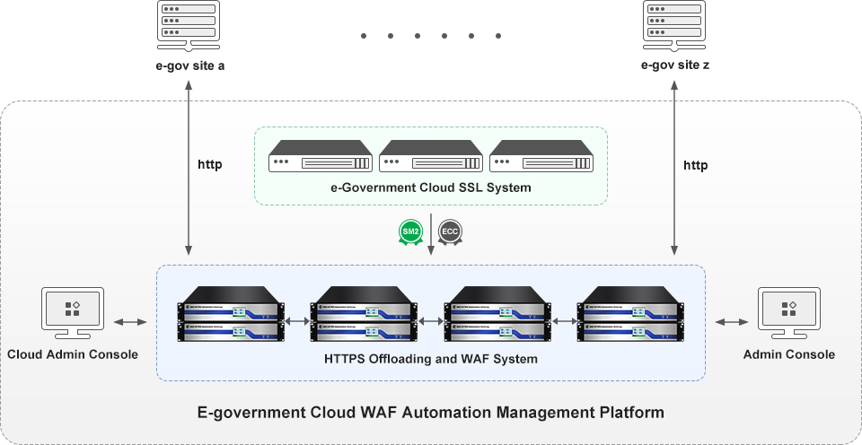 ZoTrus WAF Automation Gateway